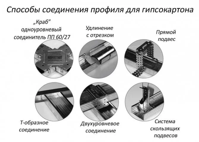 Необходимый профиль для перегородок из гипсокартона: основные виды