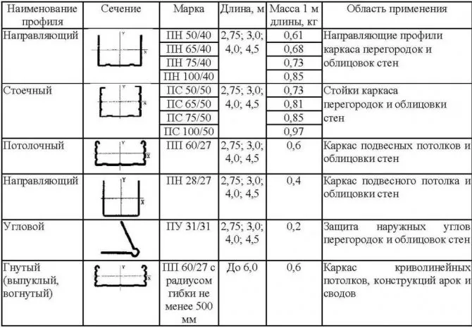 Необходимый профиль для перегородок из гипсокартона: основные виды
