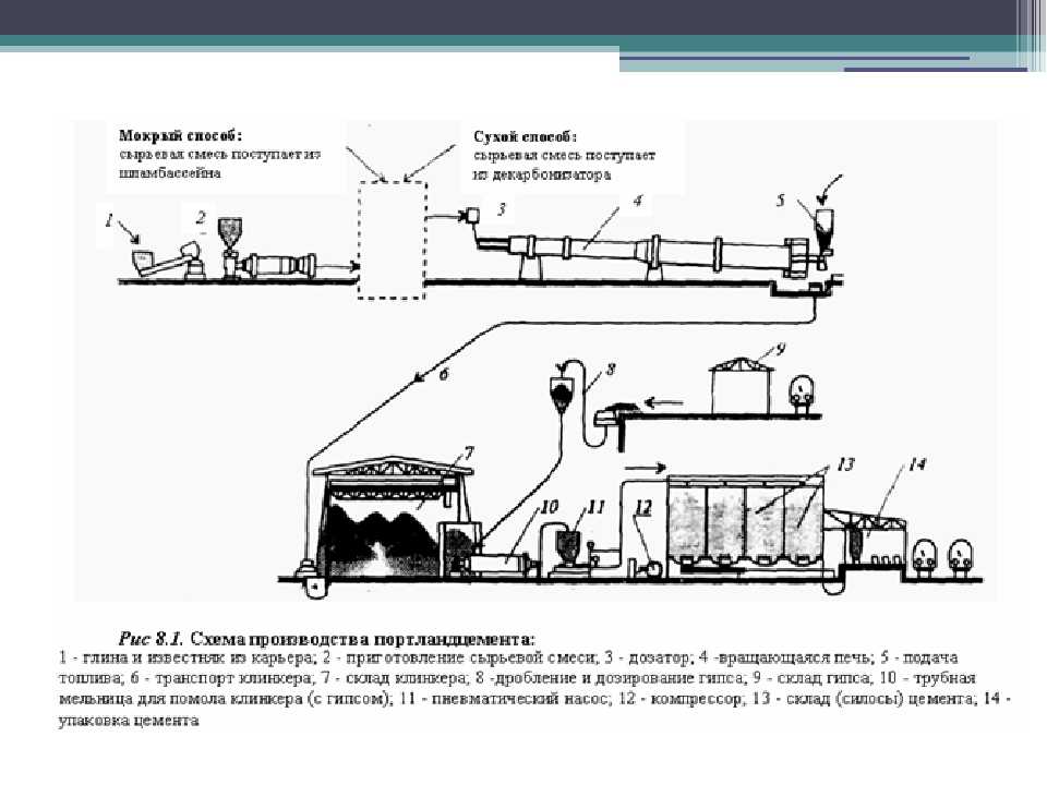 Технология изготовления цемента