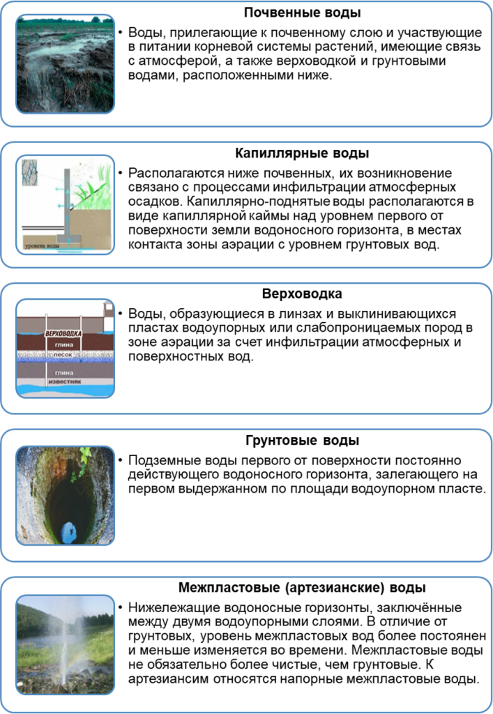 Понятие, виды и происхождение подземных Понятие, виды и происхождение подземных