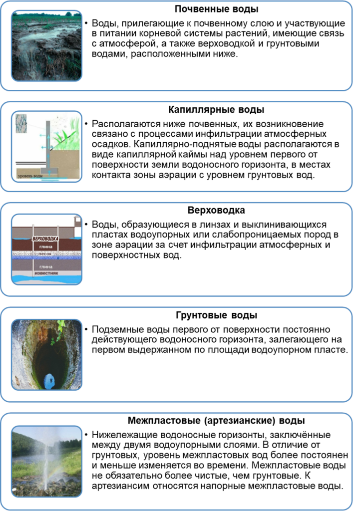 Понятие, виды и происхождение подземных