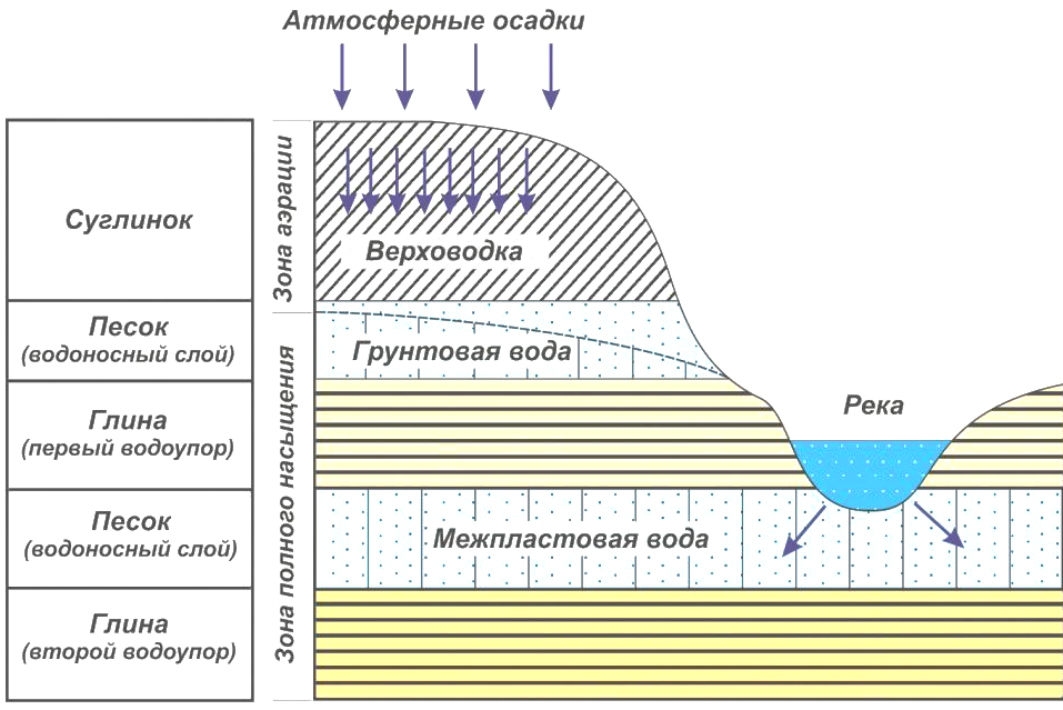 Понятие, виды и происхождение подземных