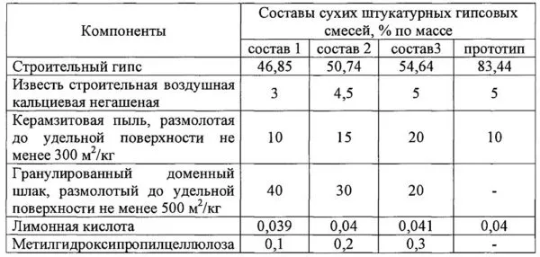 состав гипсовой штукатурки