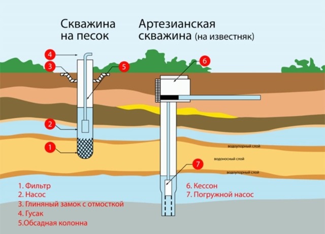 Плюсы и минусы скважины в доме или на