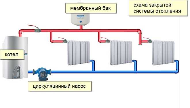 Закрытая система отопления в частном