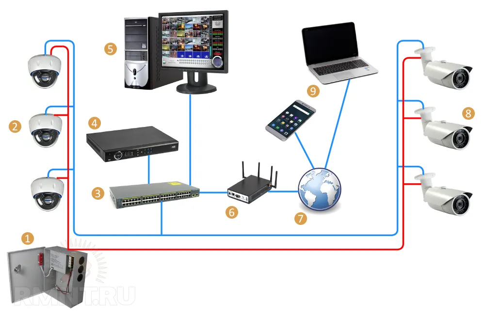 Схема подключения IP-камер видеонаблюдения