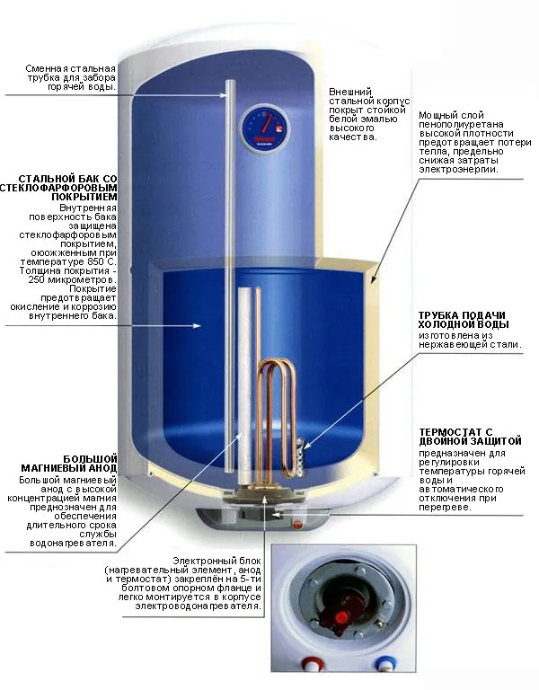Как работает электрический бойлер для нагрева воды