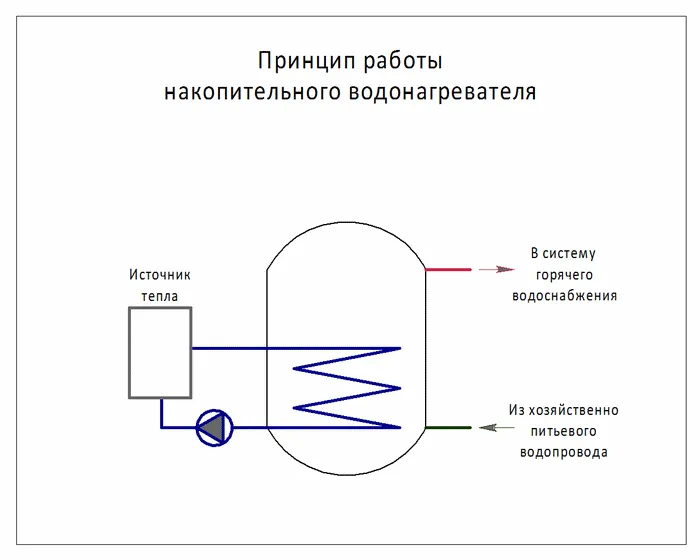 Как работает электрический бойлер для нагрева воды