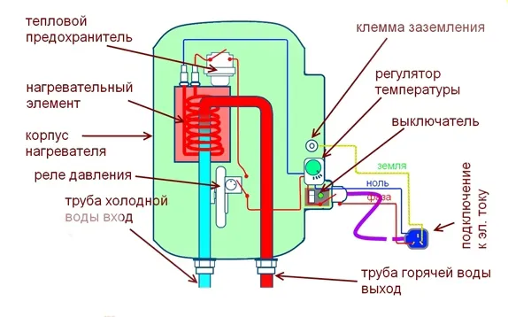 Как работает электрический бойлер для нагрева воды