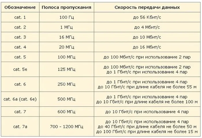 Зависимость технических параметров кабеля от его категории