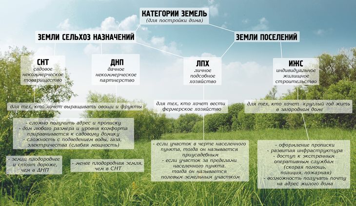 Выбор участка для строительства дома Выбор участка для строительства дома