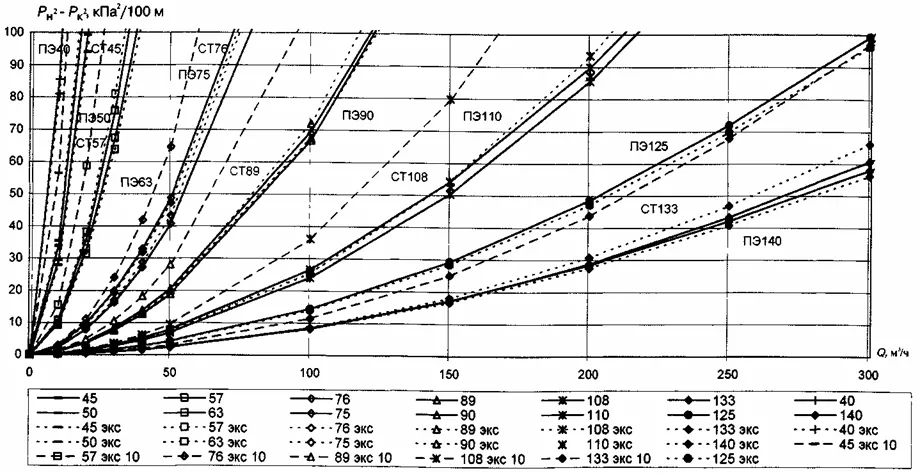 СП 42-101-2003 Общие положения по проектированию и строительству газораспределительных систем из металлических и полиэтиленовых труб