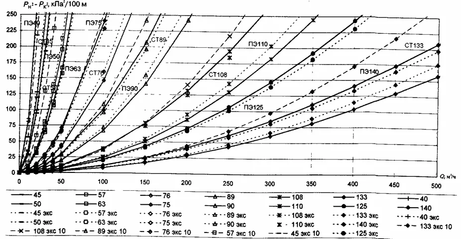 СП 42-101-2003 Общие положения по проектированию и строительству газораспределительных систем из металлических и полиэтиленовых труб