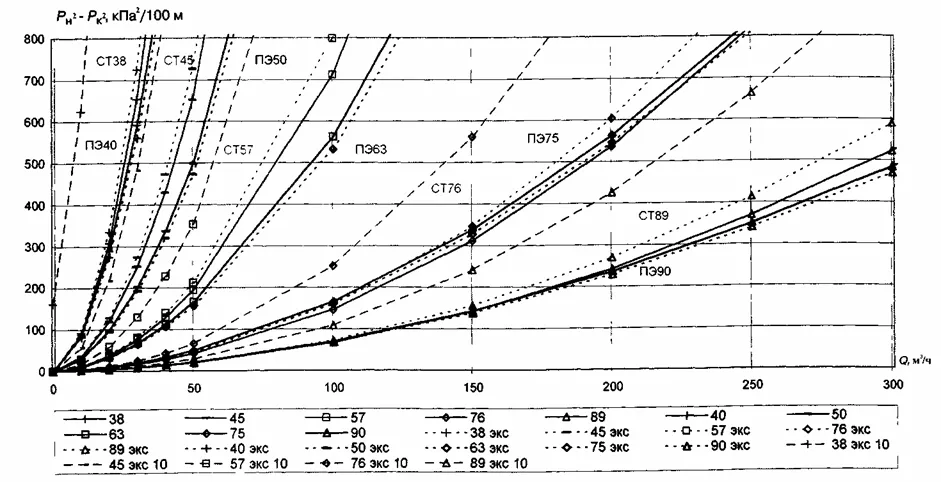 СП 42-101-2003 Общие положения по проектированию и строительству газораспределительных систем из металлических и полиэтиленовых труб