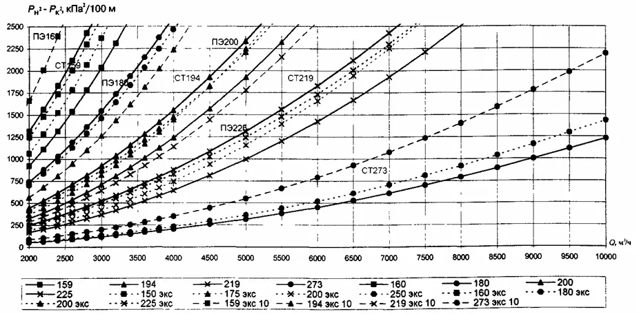 СП 42-101-2003 Общие положения по проектированию и строительству газораспределительных систем из металлических и полиэтиленовых труб