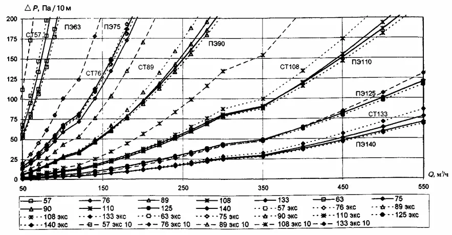 СП 42-101-2003 Общие положения по проектированию и строительству газораспределительных систем из металлических и полиэтиленовых труб