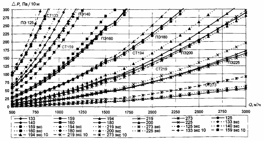 СП 42-101-2003 Общие положения по проектированию и строительству газораспределительных систем из металлических и полиэтиленовых труб