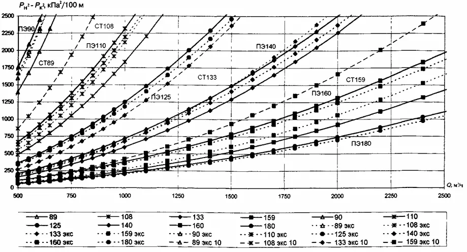 СП 42-101-2003 Общие положения по проектированию и строительству газораспределительных систем из металлических и полиэтиленовых труб