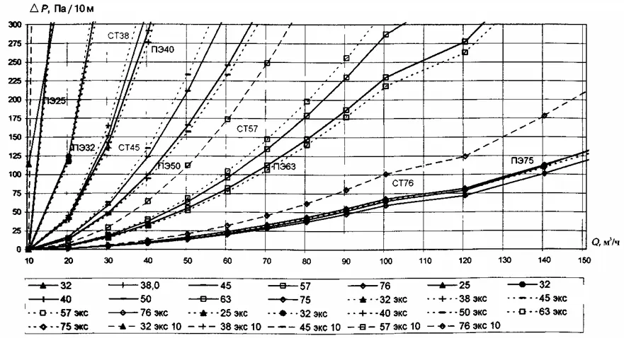 СП 42-101-2003 Общие положения по проектированию и строительству газораспределительных систем из металлических и полиэтиленовых труб