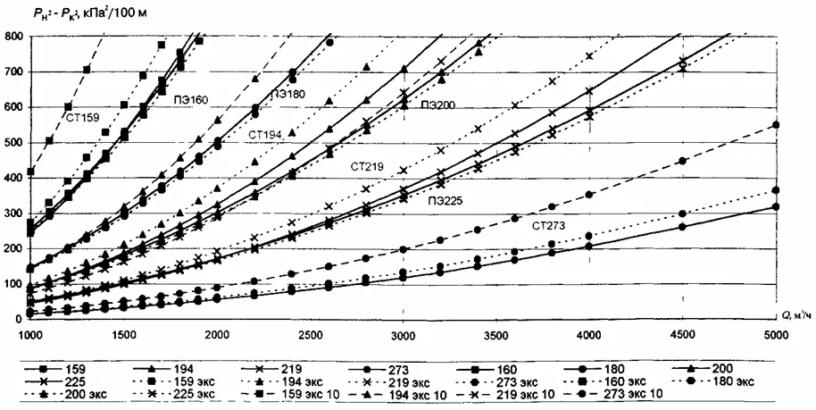 СП 42-101-2003 Общие положения по проектированию и строительству газораспределительных систем из металлических и полиэтиленовых труб