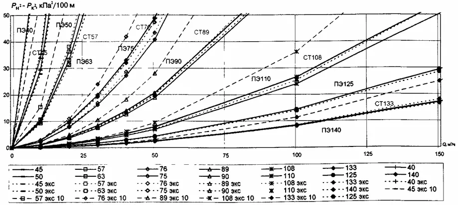 СП 42-101-2003 Общие положения по проектированию и строительству газораспределительных систем из металлических и полиэтиленовых труб