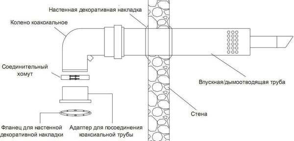 Коаксиальный дымоход для газового