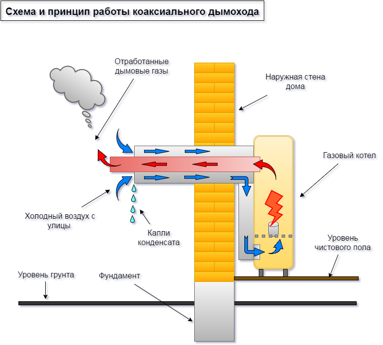 Коаксиальный дымоход: особенности