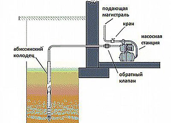 Абиссинский колодец