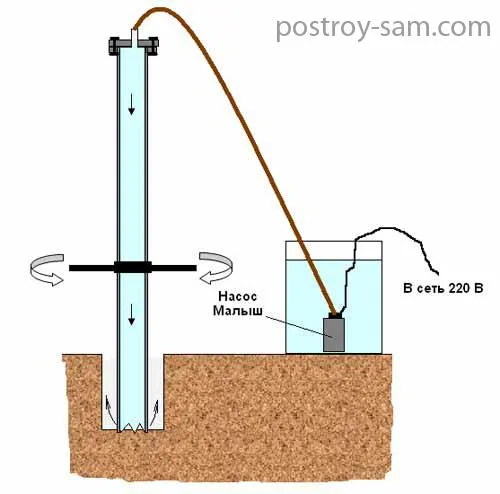 Скважина для добычи питьевой воды с помощью насоса
