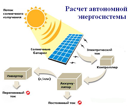 Расчет солнечной электростанции • Ваш