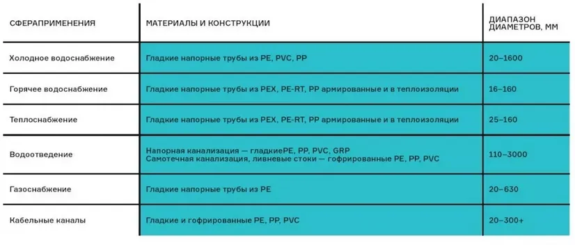 диаметры полимерных труб различных материалов