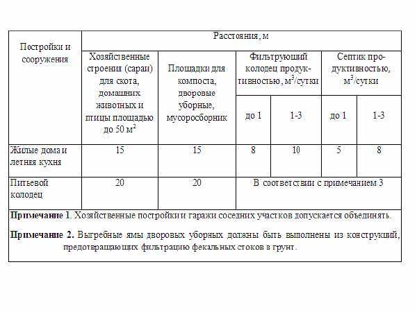 Нормативы размещения мусорных баков Нормативы размещения мусорных баков