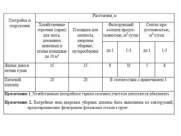 Нормативы размещения мусорных баков