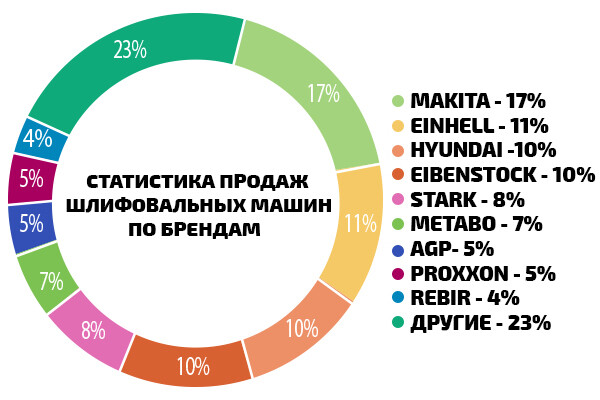 ТОП-18 лучших шлифовальных машин ТОП-18 лучших шлифовальных машин