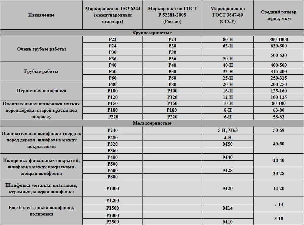 маркировки наждачной бумаги