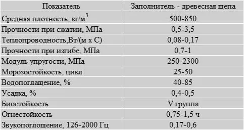 Характеристики арболита