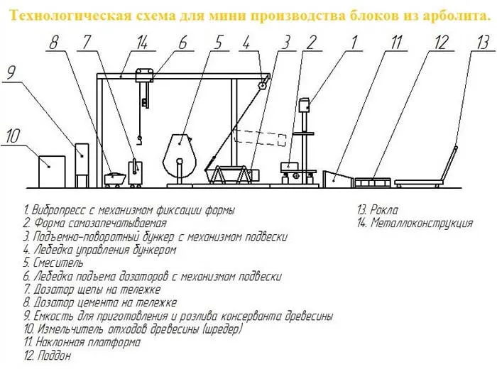 Производство блоков из опилкобетона