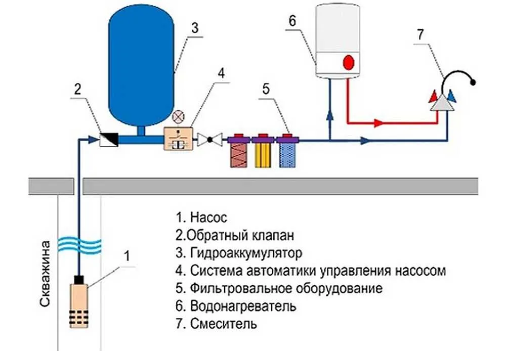 Выбор схемы для проведения воды в частный дом из скважины