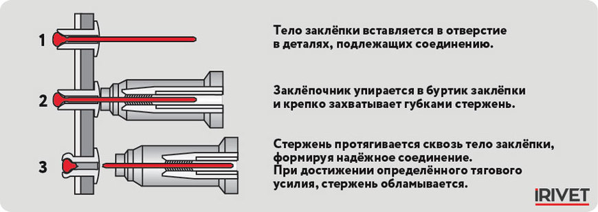 Устройство вытяжных заклёпок | Основные Устройство вытяжных заклёпок | Основные
