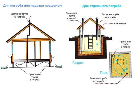 Правильная вентиляция погреба под домом