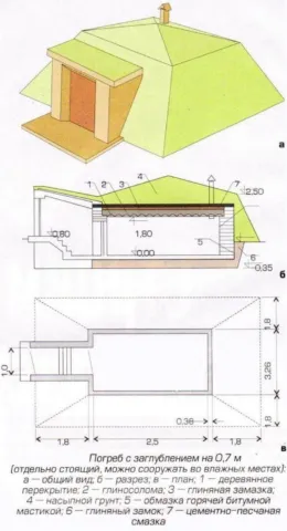 Как построить полузаглубленный погреб на даче своими руками