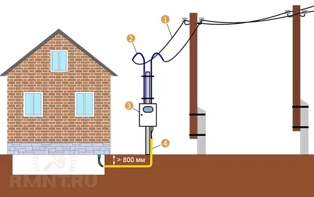 Подземный ввод электричества в дом 