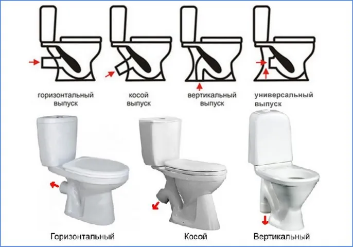 Типы выпусков выпуск унитаза