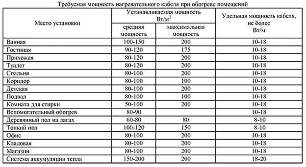 Таблица мощности кабеля для обогрева помещений