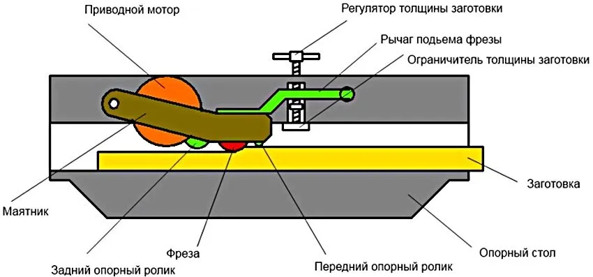 Схема устройства самодельного рейсмусового станка