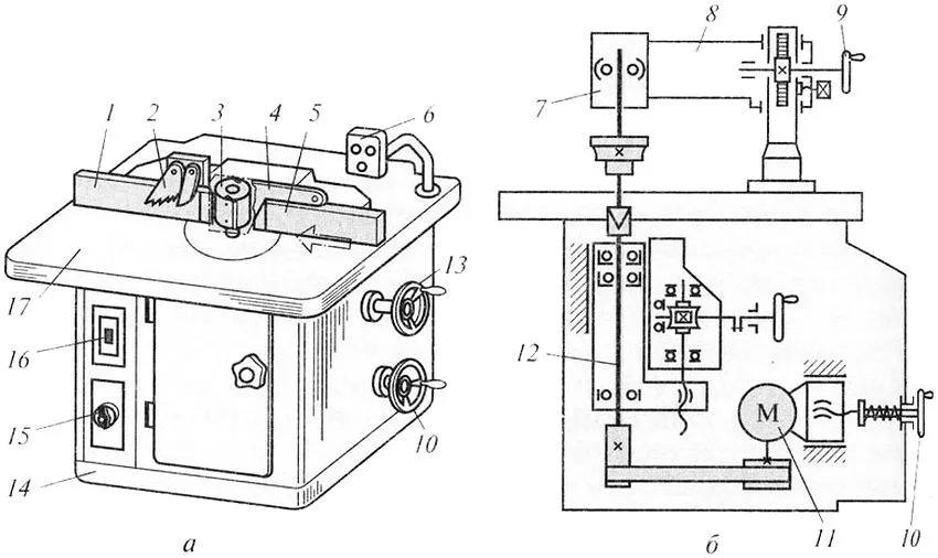 Схема устройства фрезерного станка (а - общий вид, б - кинематическая схема): 1 , 5 - направляющие линейки; 2 - зубчатый сектор; 3 - фреза; 4 - ограждение; 6 - пульт управления; 7 - дополнительная опора шпинделя; 8 - кронштейн; 9 - маховичок подъема кронштейна; 10 - маховичок натяжения ремня; 11 - электродвигатель; 12 - шпиндель; 13 - маховичок настройки шпинделя по высоте; 14 - станина; 15 - переключатель частоты вращения шпинделя; 16 - выключатель; 17 - стол