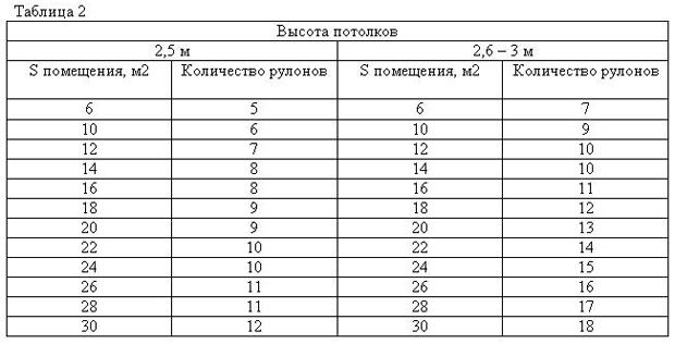 Расчет обоев., калькулятор онлайн