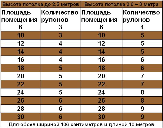 Сколько надо обоев на комнату | Статьи Сколько надо обоев на комнату | Статьи
