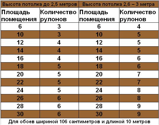 Сколько надо обоев на комнату | Статьи