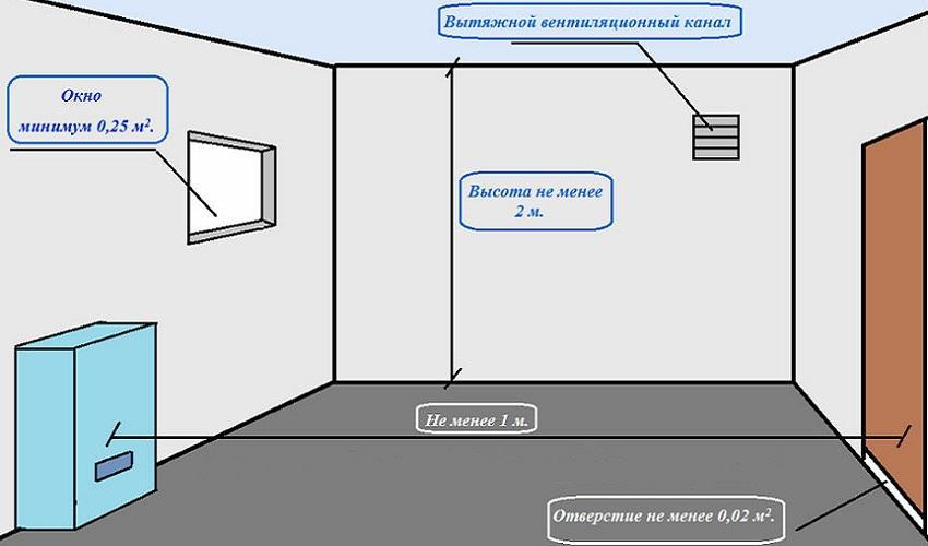 Установка газового котла: требования